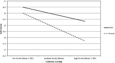 Individual Differences in the Association Between Celebrity Worship and Subjective Well-Being: The Moderating Role of Gender and Age